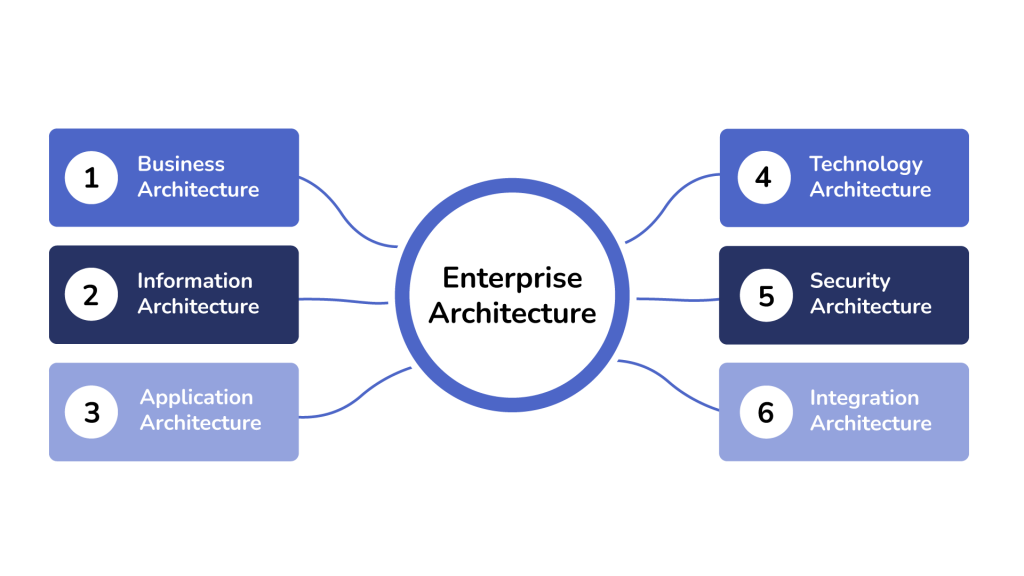 key components Enterprise architecture